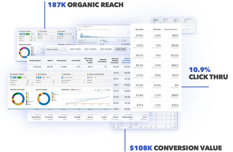 Layered analytics dashboards showing organic reach, click-thru, and conversion value